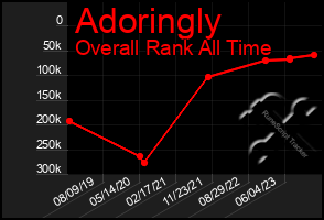 Total Graph of Adoringly