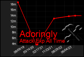 Total Graph of Adoringly