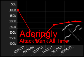 Total Graph of Adoringly