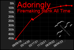 Total Graph of Adoringly