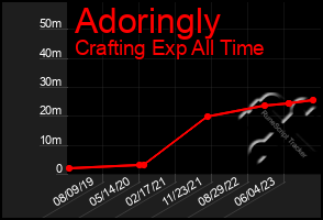 Total Graph of Adoringly