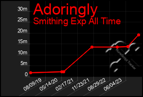 Total Graph of Adoringly