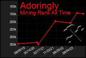 Total Graph of Adoringly