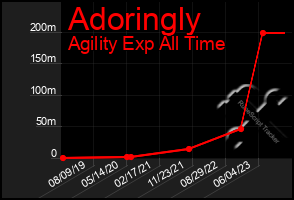 Total Graph of Adoringly