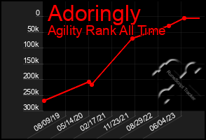 Total Graph of Adoringly