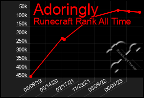 Total Graph of Adoringly