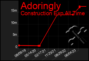 Total Graph of Adoringly