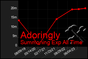 Total Graph of Adoringly