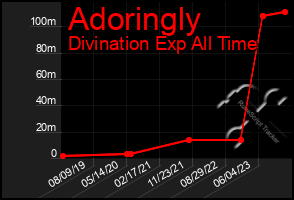 Total Graph of Adoringly