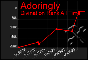 Total Graph of Adoringly