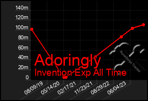 Total Graph of Adoringly