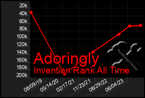 Total Graph of Adoringly