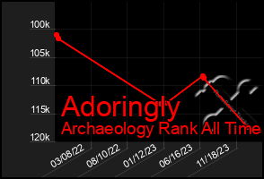 Total Graph of Adoringly