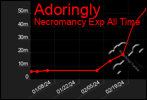 Total Graph of Adoringly