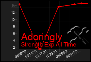 Total Graph of Adoringly