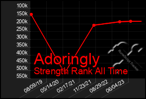 Total Graph of Adoringly