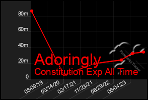 Total Graph of Adoringly