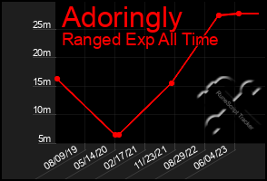 Total Graph of Adoringly