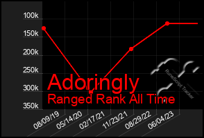 Total Graph of Adoringly