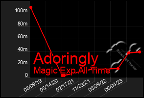 Total Graph of Adoringly