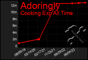 Total Graph of Adoringly