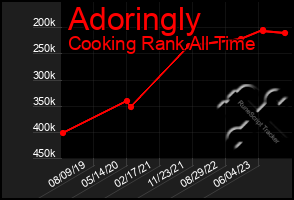 Total Graph of Adoringly