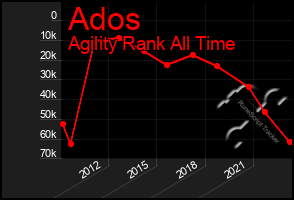Total Graph of Ados