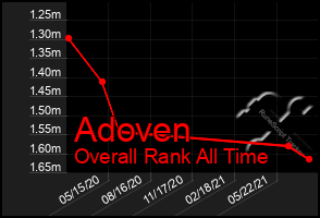 Total Graph of Adoven