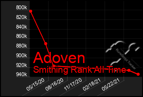 Total Graph of Adoven