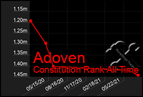 Total Graph of Adoven