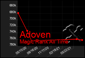 Total Graph of Adoven