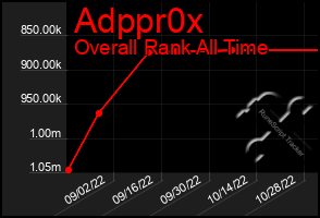 Total Graph of Adppr0x