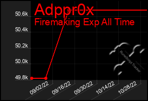 Total Graph of Adppr0x