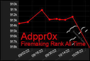 Total Graph of Adppr0x