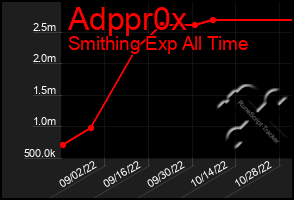 Total Graph of Adppr0x