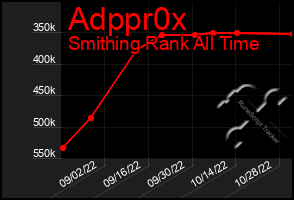 Total Graph of Adppr0x