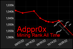 Total Graph of Adppr0x