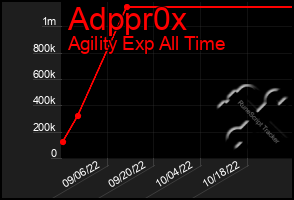 Total Graph of Adppr0x