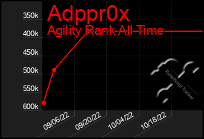 Total Graph of Adppr0x