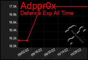 Total Graph of Adppr0x