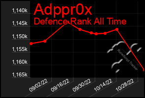 Total Graph of Adppr0x