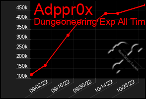 Total Graph of Adppr0x