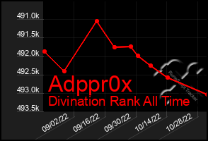 Total Graph of Adppr0x