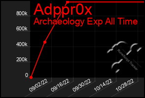 Total Graph of Adppr0x