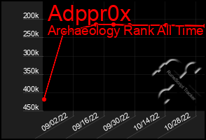 Total Graph of Adppr0x