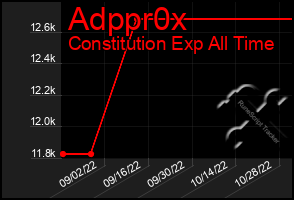 Total Graph of Adppr0x