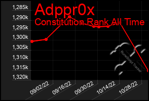 Total Graph of Adppr0x