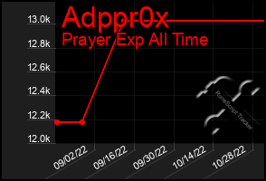 Total Graph of Adppr0x