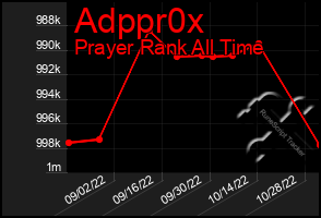 Total Graph of Adppr0x