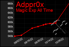 Total Graph of Adppr0x